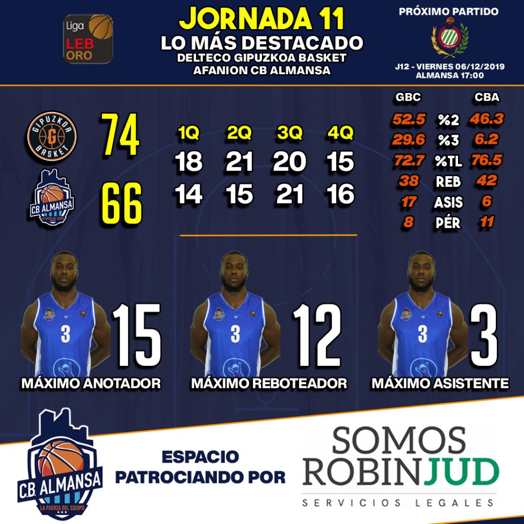 Estadísticas del encuentro entre Afanion Almansa y Gipuzkoa Basket